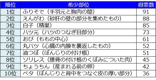 タイトル：食べたことがある／食べてみたい焼き鳥の「希少部位」トップ10