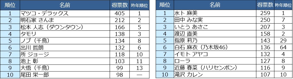 Hot Pepper 飲みたい有名人ランキング 2020 発表 ６年連続で１位になったのは そうよ わたしよ Ovo オーヴォ