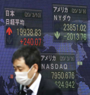 東証乱高下、3日ぶり反発 米経済対策、円安が支え　画像１