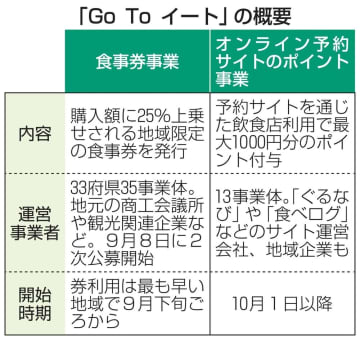 食事券47都道府県で実施へ GoToイート、北海道や福岡も　画像１