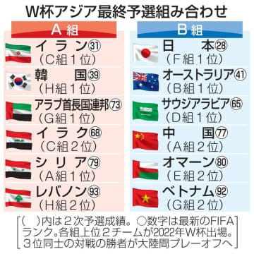 日本は豪州、サウジと同組 サッカーW杯、アジア最終予選　画像１