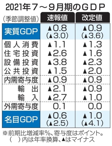 GDP、年率3.6％減 7～9月改定値、下方修正　画像１