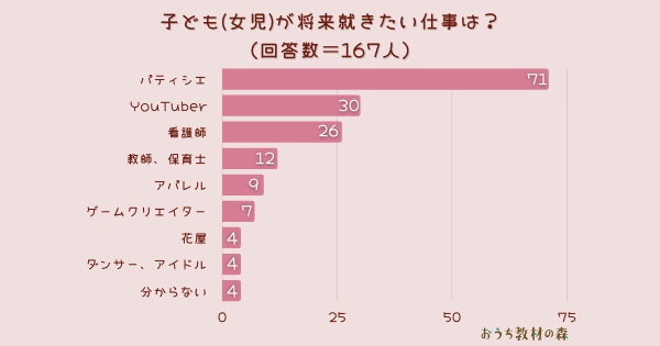 「子ども(女児)が将来就きたいと言っている仕事は？」とアンケート調査した結果、1位は『パティシエ』。