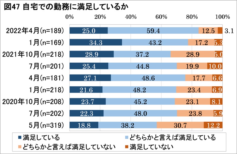 テレワーク実施率は20％で微増、満足度は過去最高　日本生産性本部、コロナ禍で働く人の第9回意識調査を公表　画像１