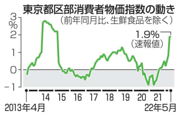 5月の東京物価指数1.9％上昇 ロシアの侵攻、原油高続く　画像１