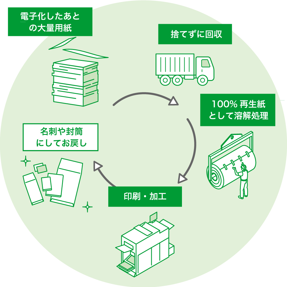 紙資源の循環