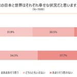4割が「日本は幸せな状況」 6割が「世界は幸せではない状況」