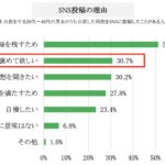 SNS投稿の理由