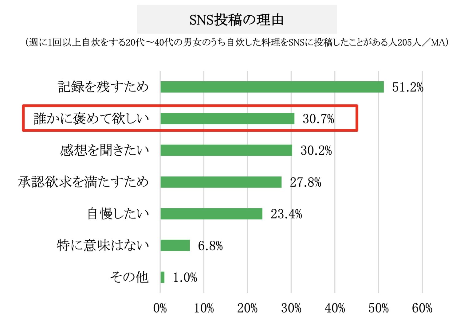 SNS投稿の理由