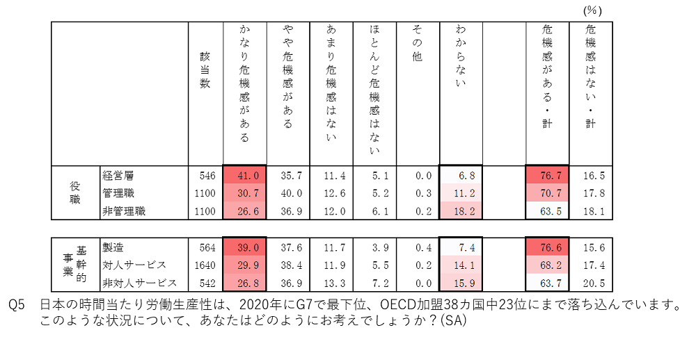 経営層と管理職らで「労働生産性への危機感」に温度差　日本生産性本部調査　画像１