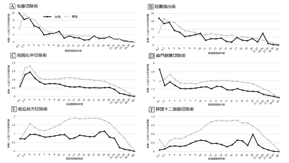 外科医の手術執刀数に男女で格差　日本消化器外科学会のデータベース使い比較　画像１