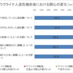 ウクライナ人道危機発生後に「海外で発生している紛争や人道危機」への関心が高まった国民は64.3％、またそれ以上に「日本で発生するかもしれない紛争や人道危機」について65.4％が、関心が高まったと回答