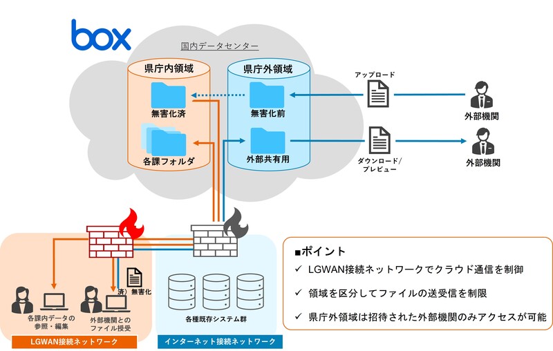 岐阜県庁へコンテンツクラウド「Box」を導入　三井情報、情報共有のセキュリティーを強化　画像１
