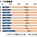 テレワーク実施率が16.2％と過去最低、20代・30代が大幅減　日本生産性本部の第10回「働く人の意識調査」　画像１