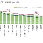 好きな和菓子・和スイーツは、「わらび餅」が最も高く48.3％。「どら焼き」、「カステラ」、「大福・おはぎ(あんこ)」、「今川焼き」が続く。