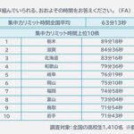 勉強で集中力が続く時間、“集中力リミット”が最も長い都道府県は「栃木」で89分18秒。全国平均63分13秒の1.5倍の長さ。