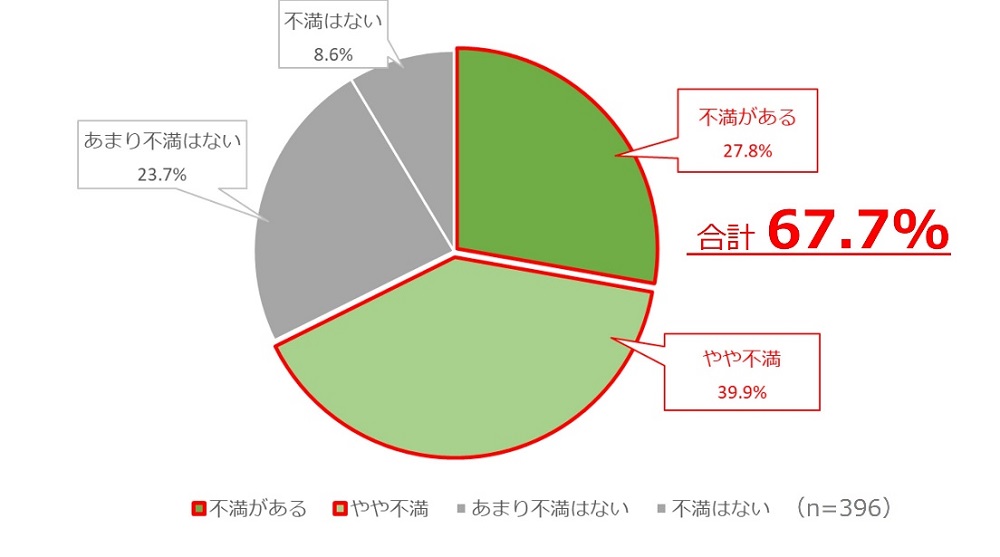 7割近くが仕事・会社に不満　鎌倉製作所、工場労働者アンケート結果を発表　画像１