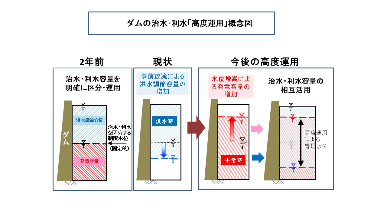 「ニッポン未来予想図」⑤ 治水強化と水力発電増電に向けた　ダム管理のパラダイムシフト　画像１