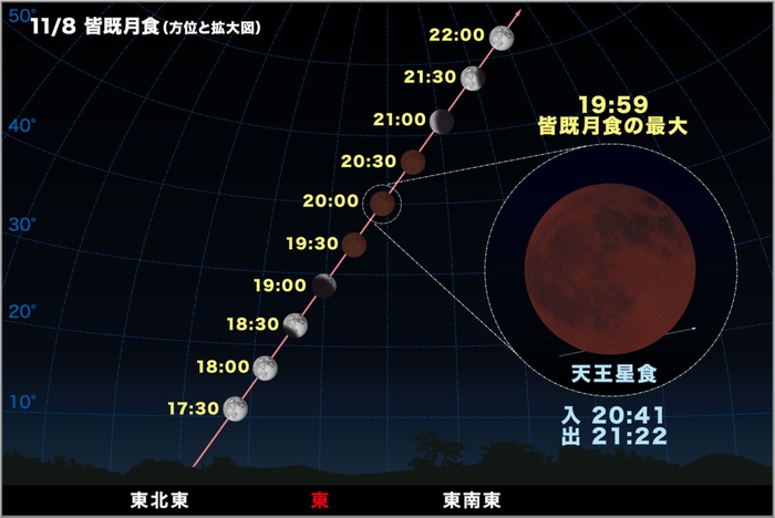 観測点を旧東京天文台（東京都港区麻布台）、観測時刻を観測点での現象時刻（日本標準時、UT+09h）として算出