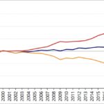 パート労働者の時給、年収、一人あたり月間総実労働時間の推移 （1993年～2021年。1997年=100）