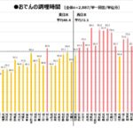 おでんの調理時間　西日本は全国平均より長い傾向
