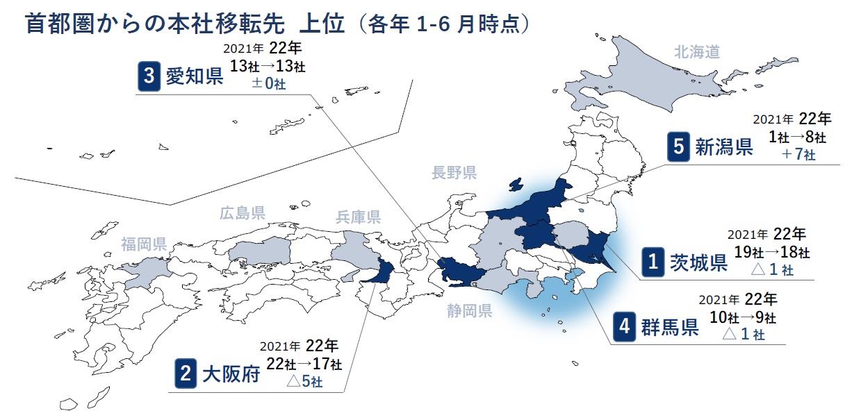 移転先トップは「茨城県」、4年ぶりの多さ　移転先はより遠方・広範囲へ拡大 