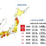 都道府県別では「沖縄県」と「徳島県」が11.6％で同率トップ、10％以上は6県に