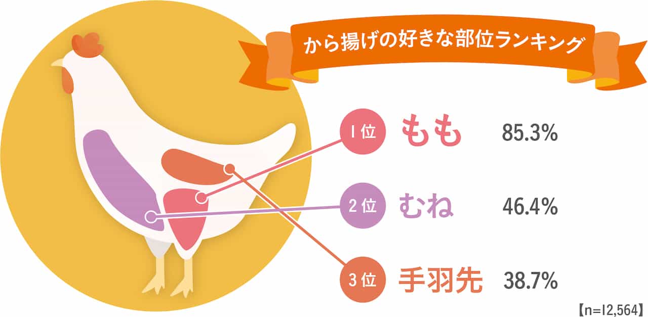 から揚げ大好き県民1位は山形県民！1カ月平均いくつ食べる？【ちょっと面白い都道府県ランキング】　画像６