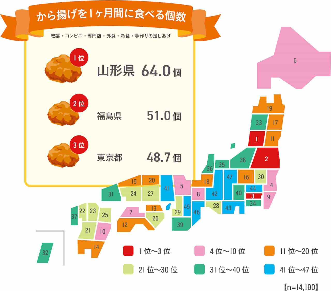 から揚げ大好き県民1位は山形県民！1カ月平均いくつ食べる？【ちょっと面白い都道府県ランキング】　画像３