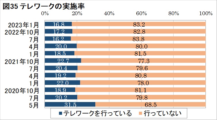新型コロナ第8波でもテレワーク実施率は16.8％と低調　日本生産性本部の第12回「働く人の意識調査」　画像１