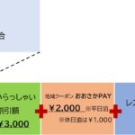 大阪の全国旅行支援『日本中から大阪いらっしゃいキャンペーン』