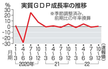 GDP、年率0.6％増 10～12月、2期ぶりプラス　画像１