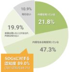 JSBIにおける生活者のSDGsの認知度に関する調査結果