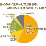 MIKOSHIを使うメリットアンケート結果