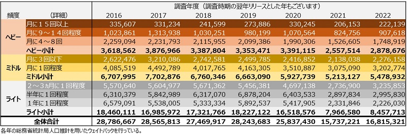 「日本のサウナ実態調査2023」を発表　日本サウナ総研、愛好家人口が復調の傾向　画像１