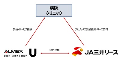 JA三井リースとアルメックスが協業　病院・クリニックのDX化推進を支援　画像１