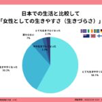 移住した日本人女性の9割が「生きやすくなった」