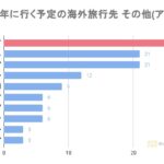 2番目に多かった回答では韓国(192票)、次いで台湾(114票)と、アジアの中でも身近に行ける旅行先が人気に