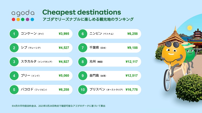 アゴダ、「リーズナブルに楽しめる観光地ランキング」発表　1位はタイ「コンケーン」、「千葉県」も7位でトップ10入り　画像１