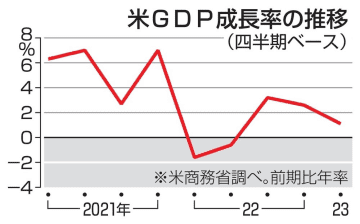 米GDP1.1％増 市場予想大きく下回る、1～3月　画像１