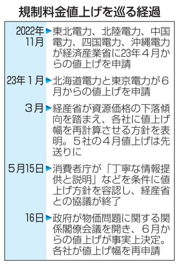 電力7社、値上げ幅決定 6月料金、4社が2000円超　画像１