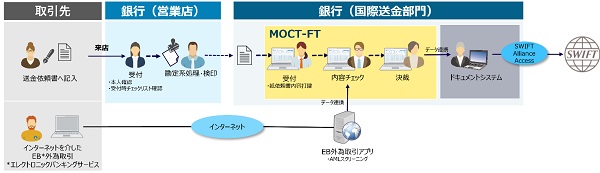 三井情報の国際送金業務支援ソリューション、京都銀行で採用　「MOCT-FT」、クラウドシステムで効率化、高度化　画像１