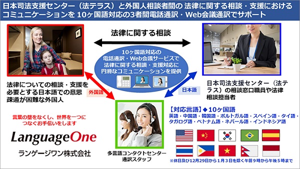 日本語ができない外国人にも法テラス利用しやすく　ランゲージワンが三者通話により10カ国語に対応　画像１
