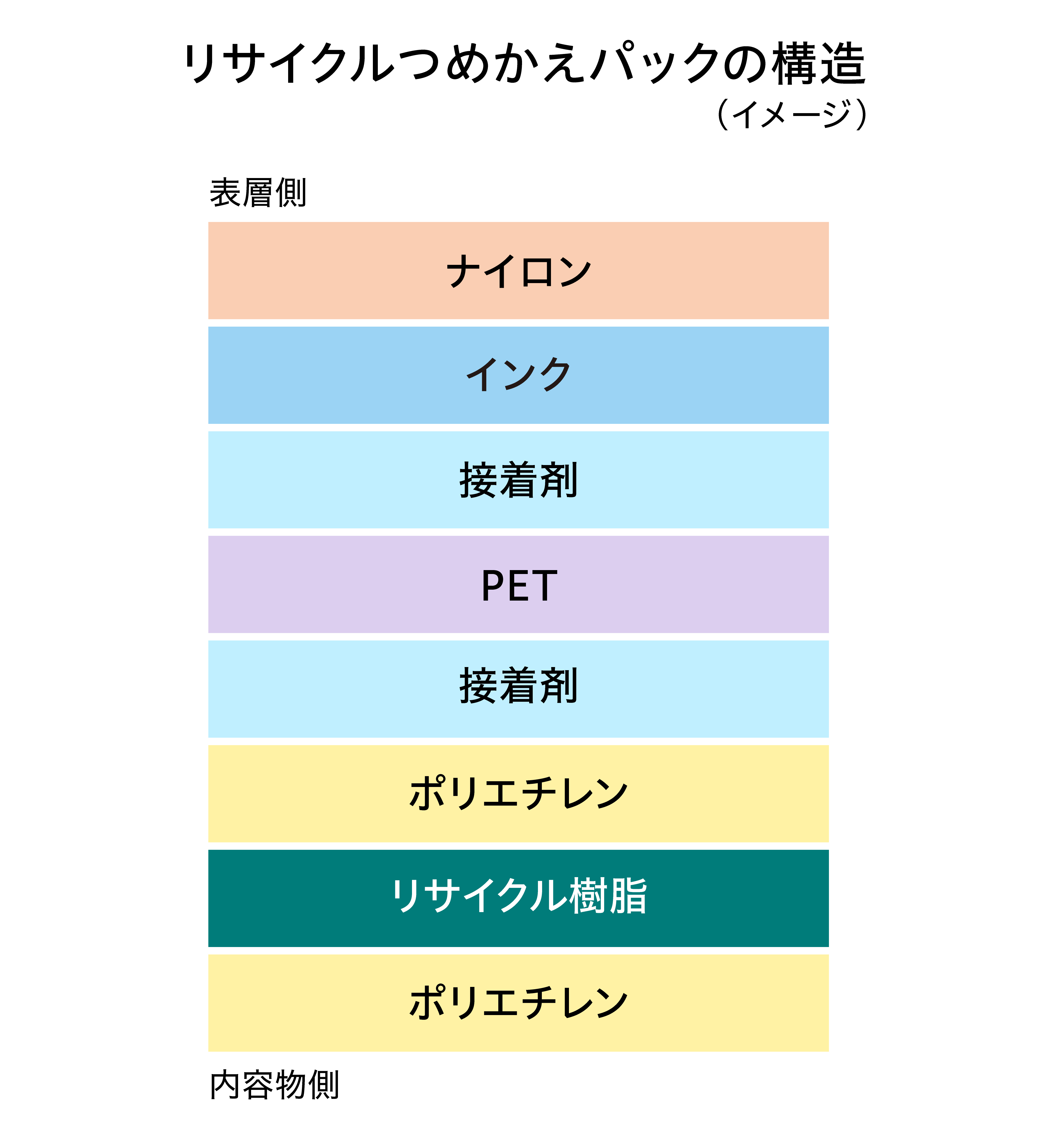 洗剤のつめかえパックを水平リサイクル　花王とライオンが協働　画像３