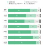 もらった後はどうしているの？　レシートに関するアンケート調査　画像２