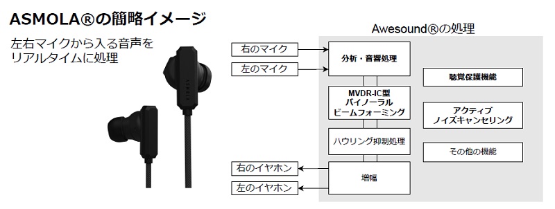 リオン、聴覚拡張ヒアラブルウェア「ASMOLA」新開発　補聴器開発の技術を活用、6月1日から購入型支援プロジェクト開始　画像１