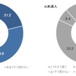 話題の「Chat GPT」の認知度はどれくらい？　AI導入に関する調査　画像３