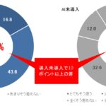 話題の「Chat GPT」の認知度はどれくらい？　AI導入に関する調査　画像５