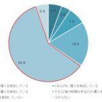 話題の「Chat GPT」の認知度はどれくらい？　AI導入に関する調査　画像６