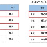 話題の「Chat GPT」の認知度はどれくらい？　AI導入に関する調査　画像７